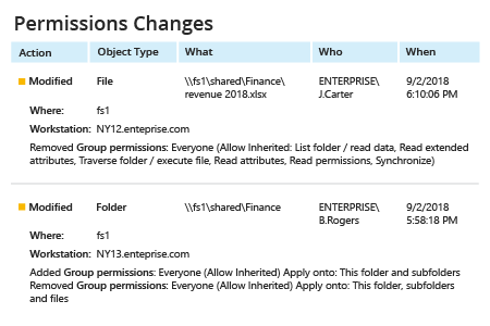 Find Permission Changes with Netwrix Auditor